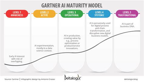 The Five Stages Of AI Technology Maturity .